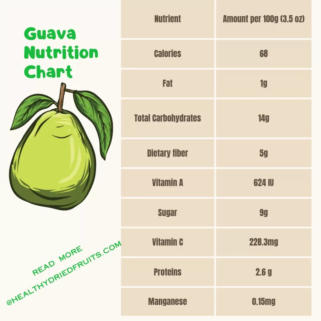guava nutrition chart